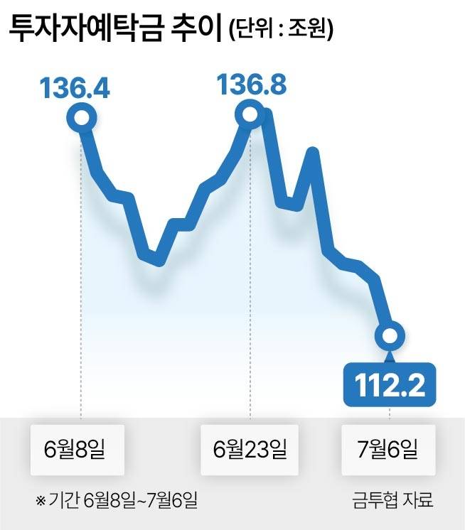투자자예탁금 추이