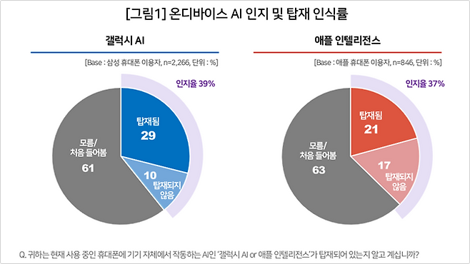 이동통신 전문 조사기관 컨슈머인사이트가 실시한 올해 상반기 이동통신 기획조사 결과.[사진=컨슈머인사이트]