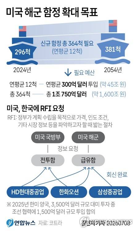 [그래픽] 미국 해군 함정 확대 목표 (서울=연합뉴스) 김민지 기자 = minfo@yna.co.kr
    X(트위터) @yonhap_graphics 인스타그램 @yonhapgraphics