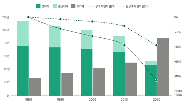 코스피 상위 30개사의 사업장 영향권역 토지피복 변화 및 변화율(1980~2020년, 단위: ha, %) (자료 숲과나눔)/뉴스펭귄