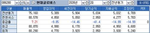 현대글로비스 2026년 2분기 실적 컨센서스[출처: 연합인포맥스 화면번호 8031]