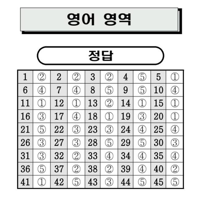 7월 모의고사 고3 영어 답지