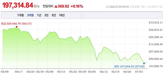 오늘 금시세, 국제 금가격, 금값추이 ©신한은행