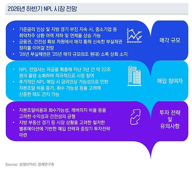 2026년 하반기 부실채권(NPL) 시장 전망 [삼정KPMG 제공]