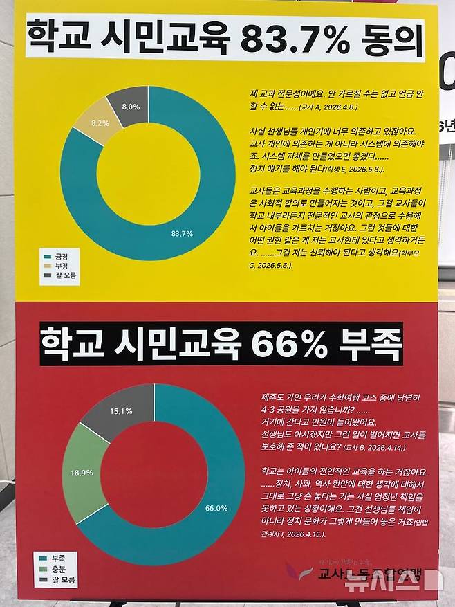 [서울=뉴시스]이현주 기자 = 교사노동조합연맹(교사노조)은 9일 오전 영등포구 노총회관에서 기자회견을 갖고 '학교 내 민주시민교육, 5000명 대국민 인식조사' 결과를 발표했다. lovelypsyche@newsis.com