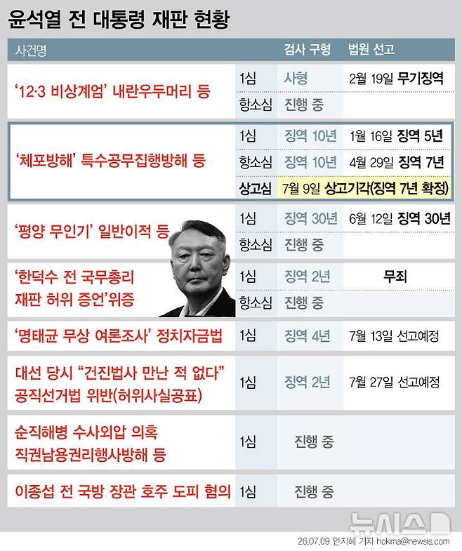 [서울=뉴시스] 윤석열 전 대통령이 12·3 비상계엄 선포 과정에서 국무위원들의 심의권을 침해하고 고위공직자범죄수사처의 체포영장 집행을 방해한 혐의에 대해 징역 7년의 실형이 확정됐다. 윤 전 대통령의 남은 형사재판은 7건이다. 내란 우두머리 등 혐의 1심에서 무기징역을, '평양 무인기 침투' 일반이적 등 혐의 1심에서 징역 30년을 각각 선고 받았다. (그래픽=안지혜 기자)  hokma@newsis.com