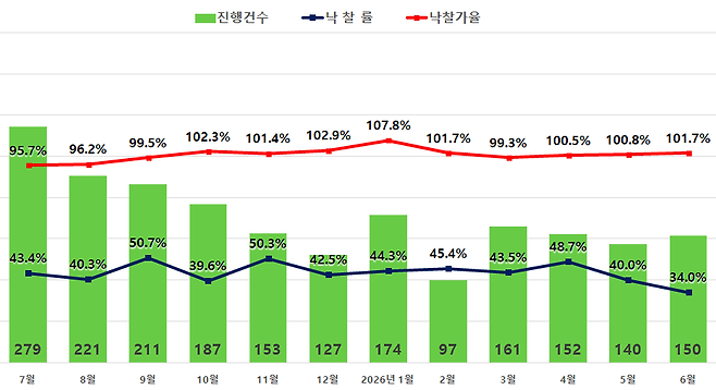 서울 아파트 경매지표 /제공=지지옥션