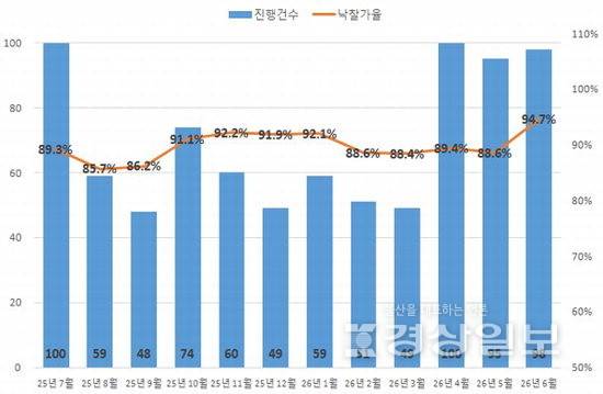 ▲ 울산 최근 1년 아파트 진행건수·낙찰가율 추이(지지옥션 제공)