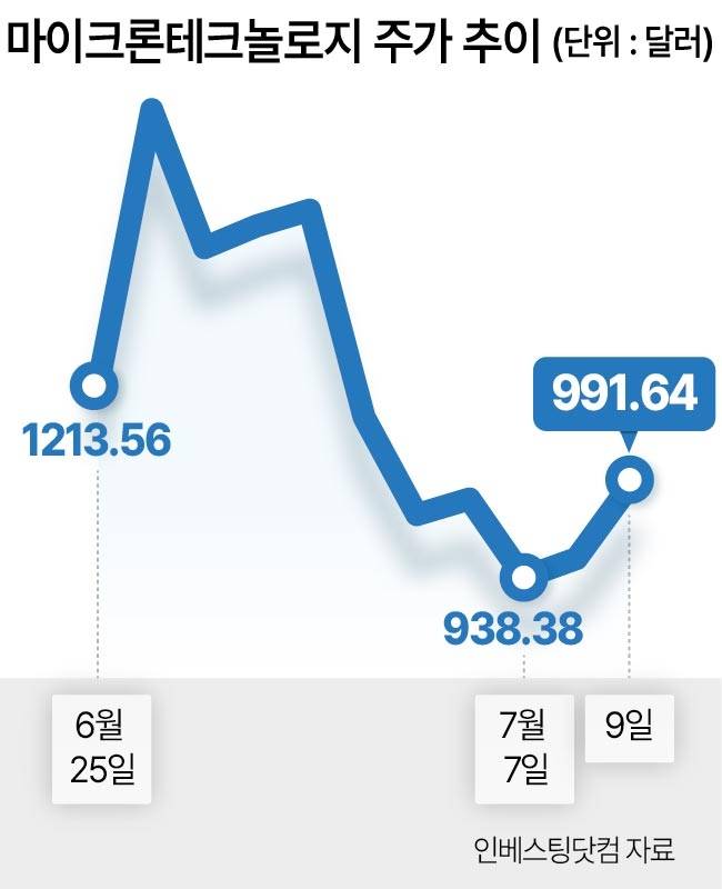 마이크론테크놀로지 주가 추이