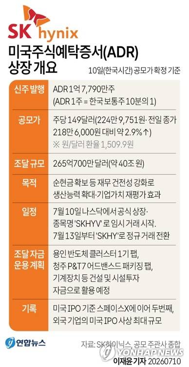 [그래픽] SK하이닉스 미국주식예탁증서(ADR) 상장 개요 (서울=연합뉴스) 이재윤 기자 = SK하이닉스가 미국주식예탁증서(ADR)의 기업공개(IPO) 공모가가 주당 149달러로 최종 확정됐다고 10일(현지시간) 발표했다.
    공모 물량은 ADR 1억7천790만주다. SK하이닉스는 이번 공모를 통해 총 265억700만달러(약 40조원)를 조달하게 된다. 
    yoon2@yna.co.kr
    X(트위터) @yonhap_graphics  인스타그램 @yonhapgraphics