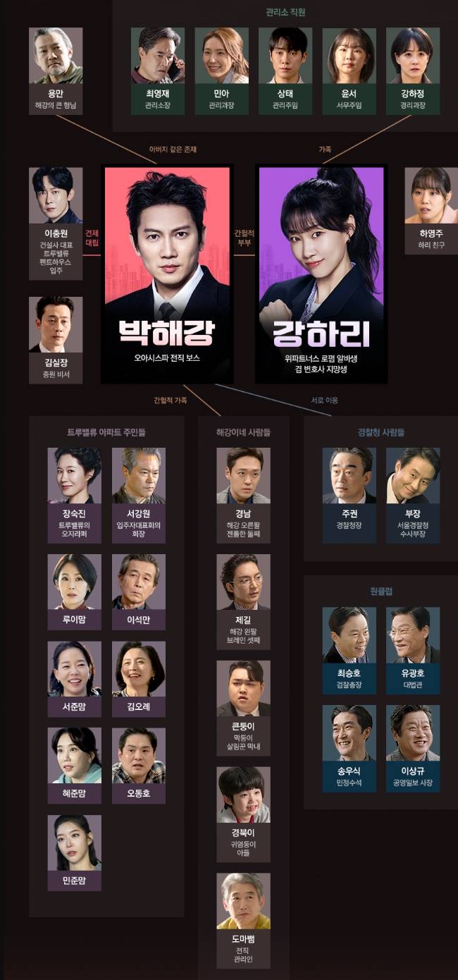 드라마 '아파트' 등장인물 관계도