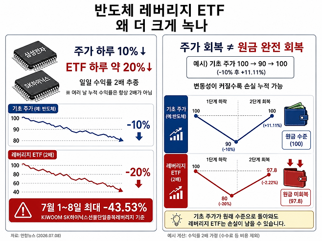 반도체 주가가 100에서 90으로 10% 하락한 뒤 11.1% 올라 다시 100을 회복해도 일일 수익률을 2배로 추종하는 레버리지 ETF는 97.8에 머문다. 수수료와 추적오차를 제외한 이론값이다. 이달 1~8일 SK하이닉스 레버리지 상품의 최대 낙폭은 43.53%에 달했다. ChatGPT 생성 이미지