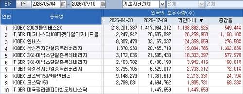 지난 5월 이후 외국인 ETF 보유수량 증감[출처: 연합인포맥스]