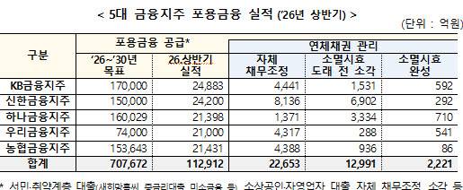 (자료=금융위)