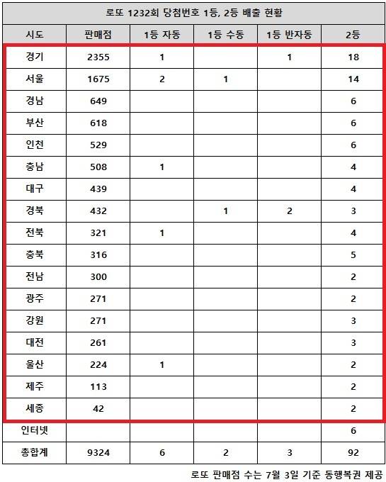 동행복권이 11일 추첨한 로또 1232회 당첨번호 조회 결과 1등은 11게임, 2등은 92게임이다. 전국 17개 시도에서 로또 고액(1,2등) 당첨 판매점이 다 나왔다.