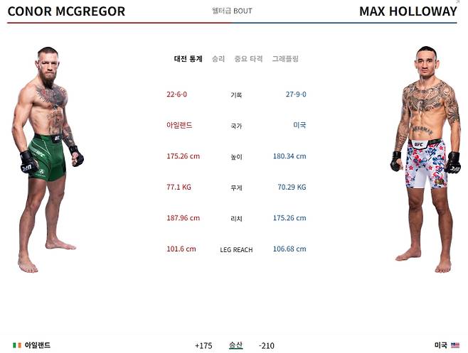경기 일정, 중계 UFC 329 코너 맥그리거 vs 맥스 할로웨이 ©UFC