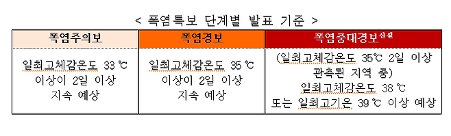 폭염특보 단계별 발표 기준. 기상청