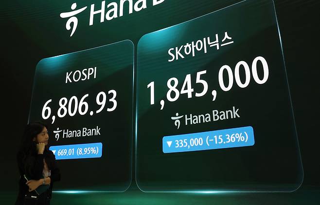 ▲코스피가 약 9% 급락하며 7,000선(7천피)을 내준 13일 서울 중구 하나은행 본점 딜링룸에 코스피와 SK하이닉스 주가가 표시돼 있다. [사진=연합뉴스]