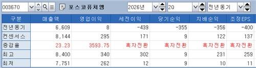 포스코 퓨처엠 실적 전망[출처: 연합인포맥스 화면번호 8031]