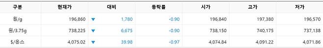 한국거래소(KRX) 금시장 국내 금 시세, 실시간 국제 금값 bnt, 한국거래소 금시세(금값) 0.90% 하락