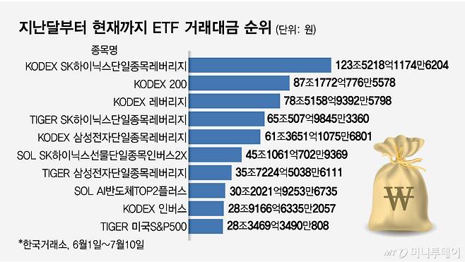 0713_지난달부터 현재까지 ETF 거래대금 순위_27/그래픽=임종철
