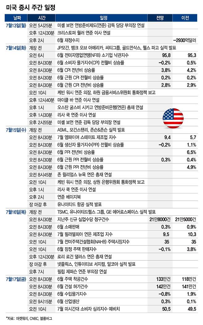 미국 증시 주간 일정_0713/그래픽=최헌정