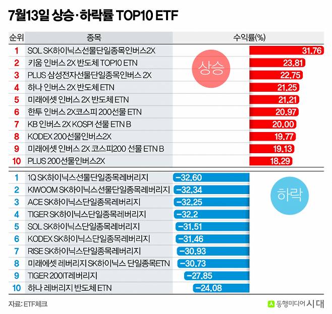 13일 ETF 수익률 상위권은 곱버스, 하락률은 레버리지가 차지했다. /사진=신재민 편집위원