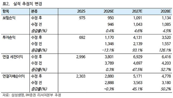 삼성생명, 본업보다 삼성전자 이슈가 더 주목…'매수'-iM