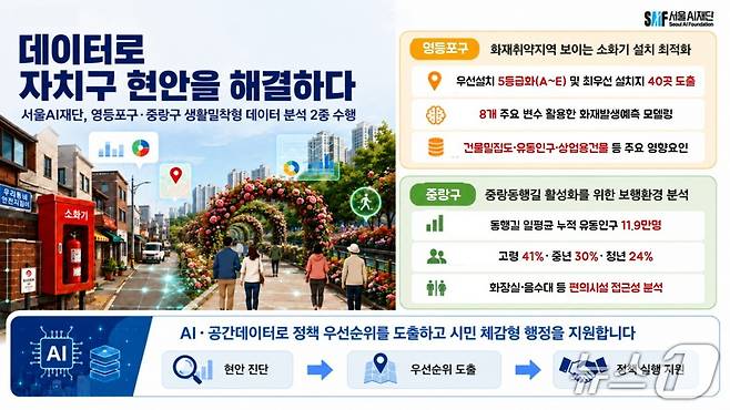 영등포구·중랑구 대상 생활밀착형 데이터 분석 요약(서울시 제공)