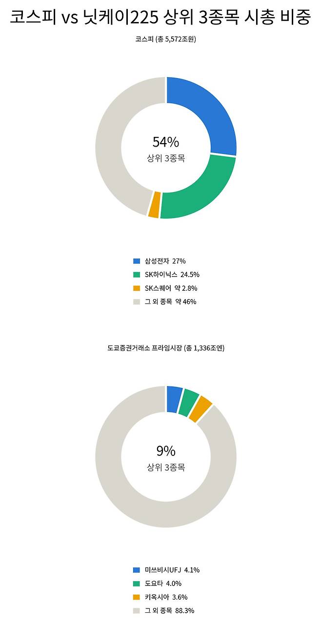 코스피와 닛케이지수의 시가총액 상위 1~3위의 비중.