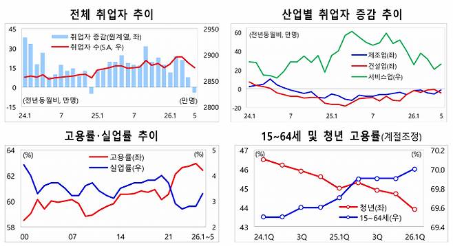주요 고용지표 추이. /자료=재정경제부 '2026년 하반기 경제성장전략'