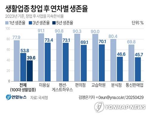 [그래픽] 생활업종 창업 후 연차별 생존율