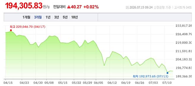 오늘 금시세, 국제 금가격, 금값추이 ©신한은행