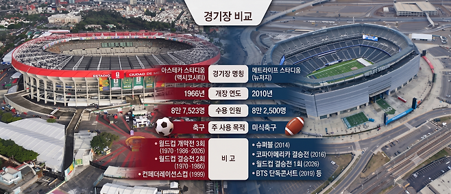 아스테카 스타디움과 메트라이프 스타디움 비교. AI 생성. 사진=AP 로이터 연합뉴스