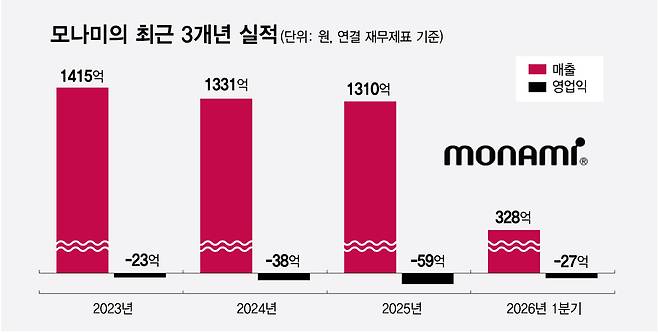 모나미의 최근 3개년 실적/그래픽=최헌정