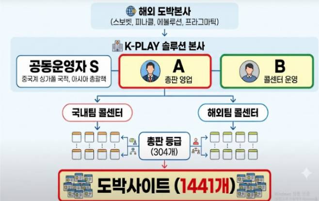 도박사이트 운영 조직도. 대구경찰청 제공