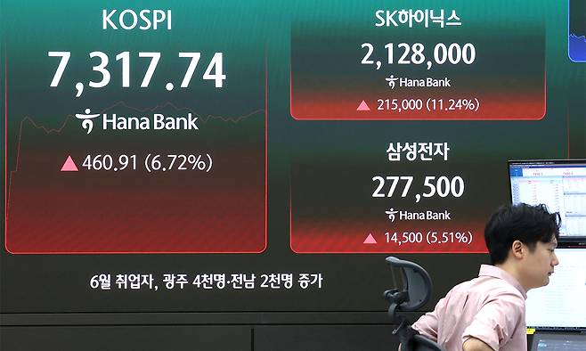 코스피 매수 사이드카가 발동된 15일 오전 서울 중구 하나은행 딜링룸 전광판에 코스피 지수와 SK하이닉스, 삼성전자 주가가 표시되고 있다. 이날 코스피는 전 거래일(6856.83) 대비 3.30%(226.08포인트) 오른 7082.91에 출발했다. 뉴스1