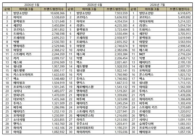1위 BTS, 2위 코르티스, 3위 아이오아이, 4위 리센느