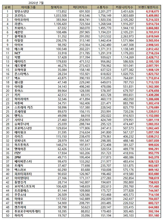 1위 BTS, 2위 코르티스, 3위 아이오아이, 4위 리센느