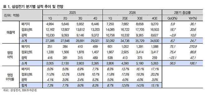 삼성전기 실적 추이.(출처=IBK투자증권)
