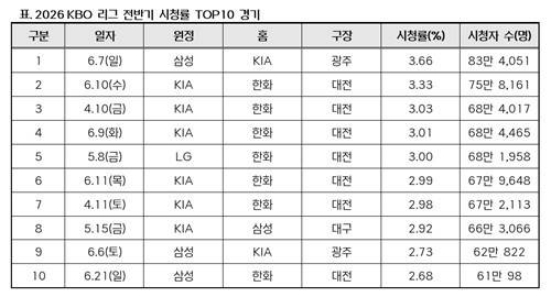 2026 KBO리그 전반기 시청률 TOP 10 경기[한국야구위원회(KBO) 제공2026 KBO리그 전반기 시청률 TOP 10 경기 /사진=