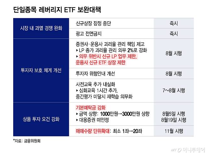 단일종목 레버리지 ETF 보완대책/그래픽=이지혜