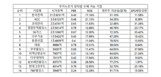 (자료: 한국거래소, 헤럴드경제 재구성. 7월 15일 기준, 단위: 억원, %)