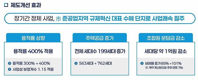 준공업지역 용적률 상향 등 제도개선 효과  [서울시 제공. 재판매 및 DB 금지]