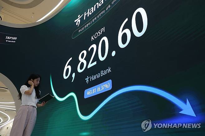 코스피 다시 7,000선 반납 (서울=연합뉴스) 임화영 기자 = 코스피가 다시 7,000선을 내어준 16일 서울 중구 하나은행 딜링룸 현황판에 코스피 종가가 표시돼있다. 
    이날 코스피는 463.81포인트(6.37%) 내린 6,820.60, 코스닥지수는 전장보다 37.59포인트(4.53%) 하락한 791.84에 거래를 마쳤다. 2026.7.16 hwayoung7@yna.co.kr