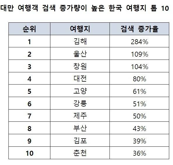 대만 여행객 검색 증가량이 높은 한국 여행지 톱 10(아고다 제공)