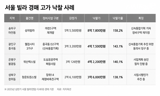 서울 빌라 경매 고가 낙찰 사례. / 그래픽=시사저널e