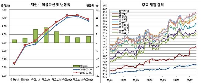 (금융투자협회)