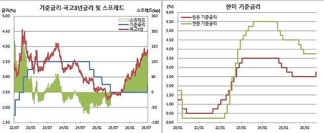 (한국은행, 연준, 금융투자협회)