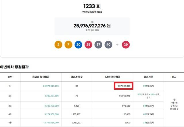 제1233회 로또복권 당첨번호 조회 결과 1등 당첨은 31게임이다. 1등 당첨금은 8억3796만원이며 1등 구매 방식은 자동 15게임, 수동 13게임, 반자동 3게임이다. /동행복권 캡처
